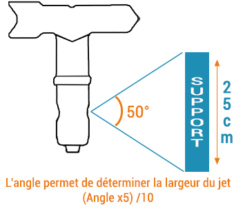 Déterminer la largeur du jet de peinture de la buse à partir de l'angle de pulvérisation