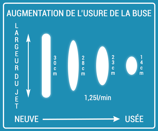 Usure d'une buse pour pisoltet à peinture airless de Graco